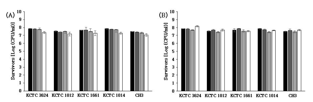 고압 처리 온도 및 시간에 따른 B.cereus포자의 균수 (A)200Mpa,(B) 400Mpa