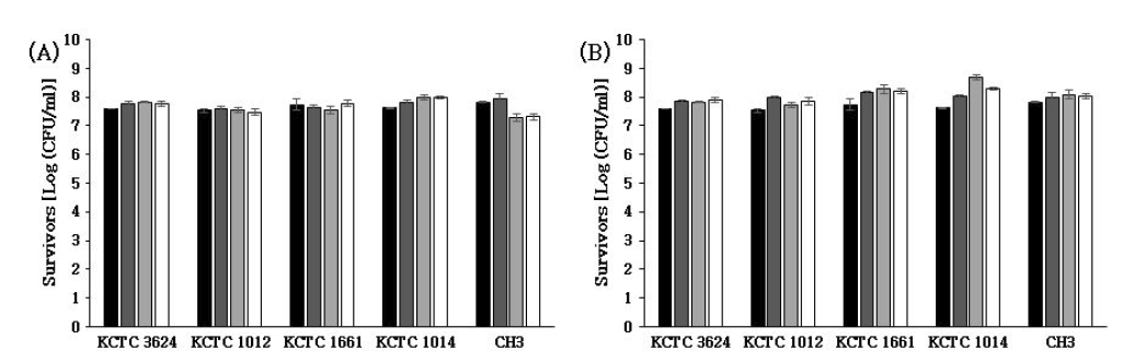 된장에서 고압 처리 온도 및 시간에 따른 B.cereus포자의 균수 (A)200 Mpa,(B)400Mpa