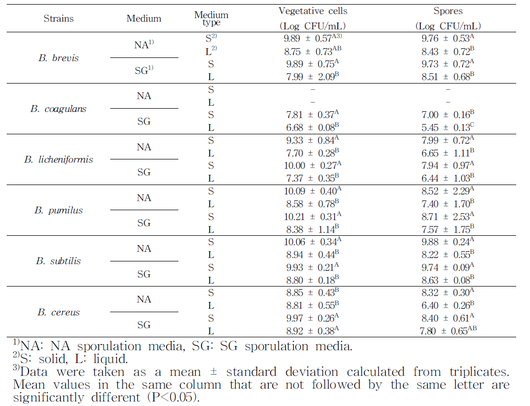 Sporulation배지에 따른 Bacillusspecies의 포자 형성