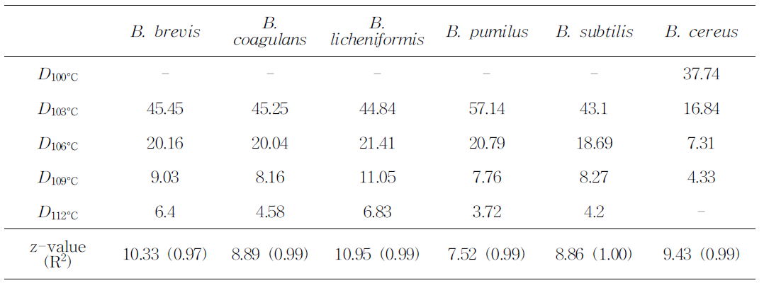 Bacillus표준균주 포자의 D-values(min)및 z-values(℃)측정