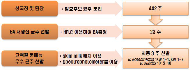 발효를 위한 스타터 후보 선발