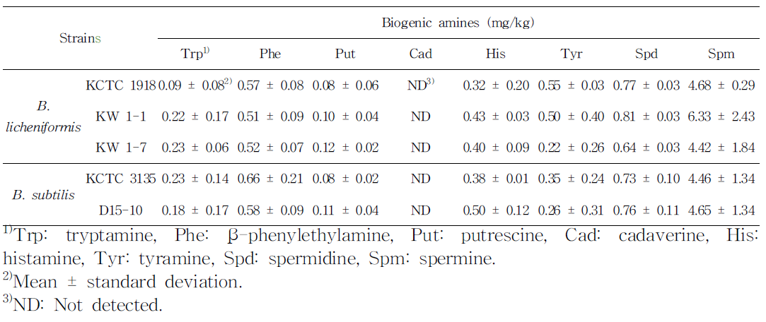 B.licheniformis및 B.subtilis표준 균주 및 분리 균주의 biogenicamine의 생성량