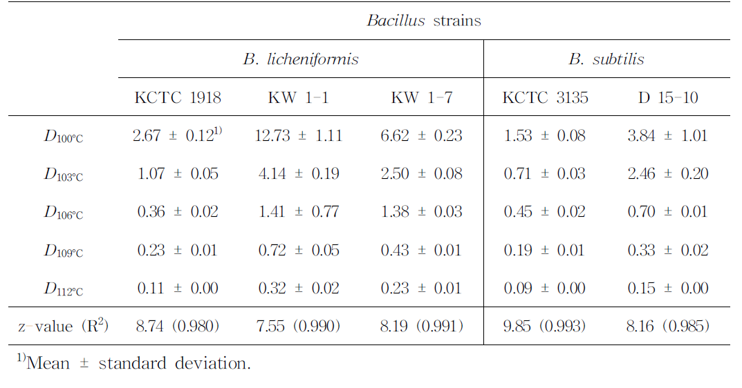 발효 후보 균주 포자의 온도에 따른 D-values(min)및 z-values(℃)측정