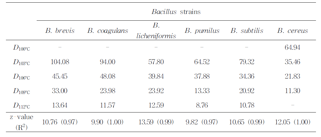 청국장에서 Bacilus포자의 온도에 따른 D-values(sec)및 z-values(℃)측정