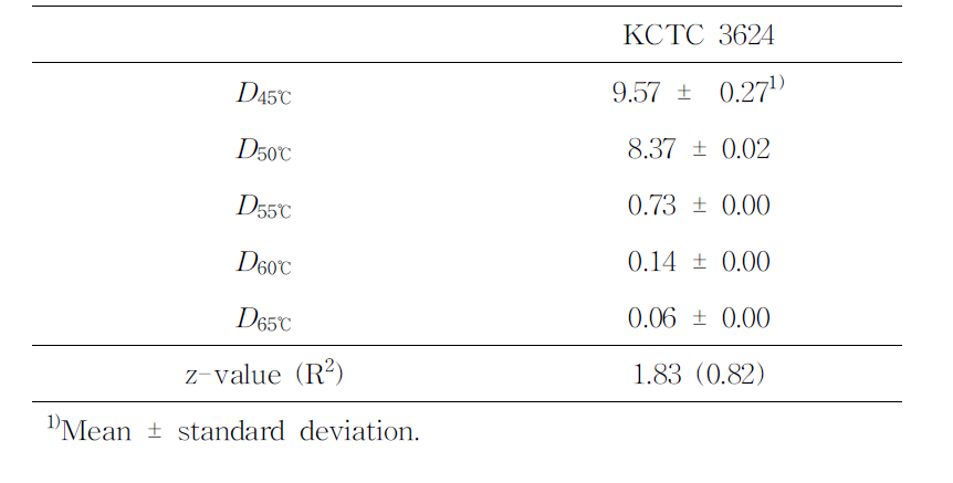 B.cereusKCTC 3624영양 세포의 온도에 따른 D-values(min)측정