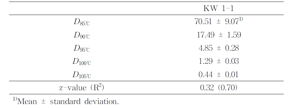 B.licheniformisKW 1-1영양 세포의 온도에 따른 D-values(min)측정
