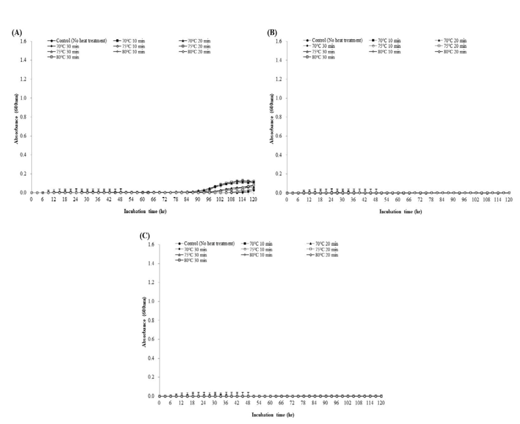 B.cereus포자의 발아 유도 열처리 온도 및 시간에 따른 hurdle조합 배지에서의 성장 곡선 (A)KCTC 3624,(B)KCTC 1014,(C)CH 3