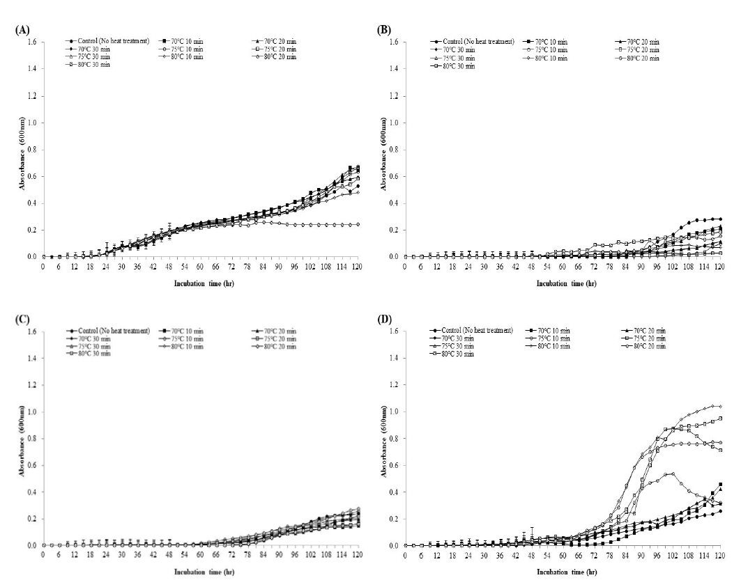 Bacillusspp.포자의 발아 유도 열처리 온도 및 시간에 따른 hurdle조합 배지 에서의 성장 곡선 (A)KCTC 3135,(B)D 15-10,(C)KCTC 1918,(D)KW 1-