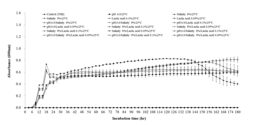 열처리한 B.cereusKCTC3624포자의 된장 hurdle조합 배지에서의 성장 곡선