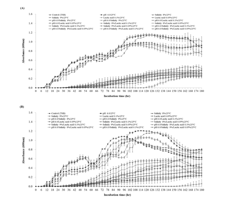 열처리한 Bacillusspp.포자의 된장 hurdle조합 배지에서의 성장 곡선 (A)D 15-10,(B)KW 1-