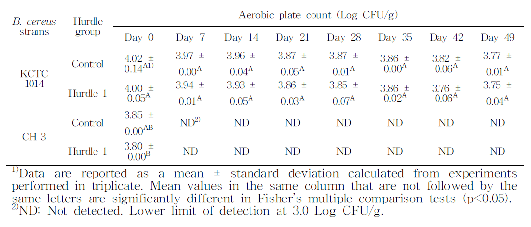 Hurdle적용에 의한 전통식 된장 발효 중 B.cereus저감 효과