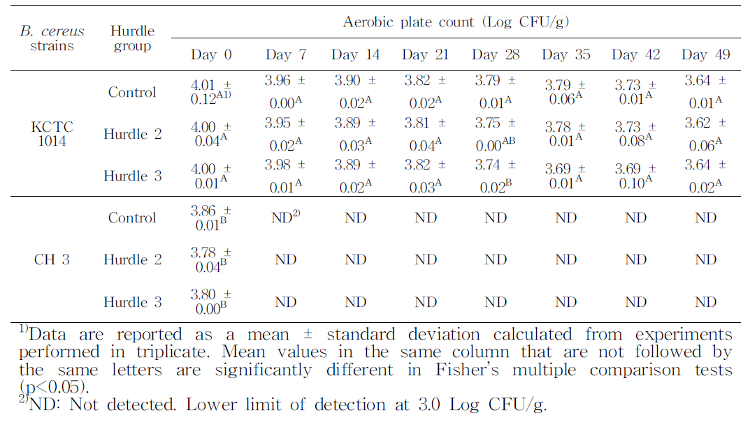 Hurdle적용에 의한 공장식 된장 발효 중 B.cereus저감 효과