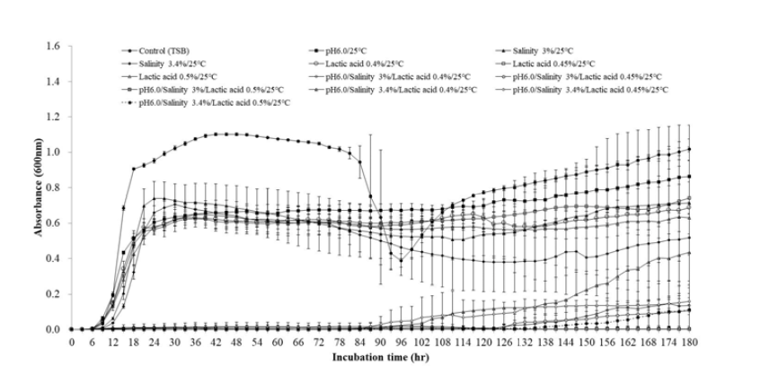 열처리한 B.cereusKCTC 3624포자의 청국장 hurdle조합 배지에서의 성장 곡선