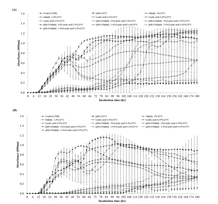 열처리한 발효 후보 균주 Bacillusspp.포자의 청국장 hurdle조합 배지에서의 성장 곡선 (A)D 15-10,(B)KW 1-