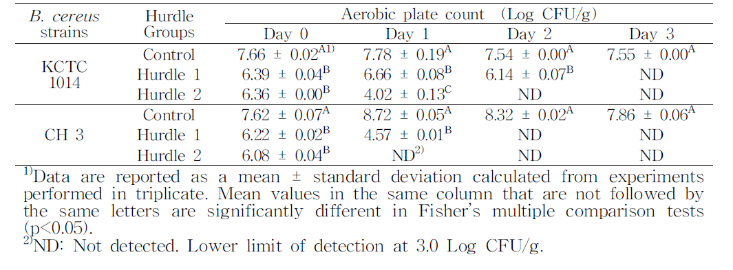 Hurdle적용에 의한 전통식 청국장 발효 중 B.cereus의 저감 효과