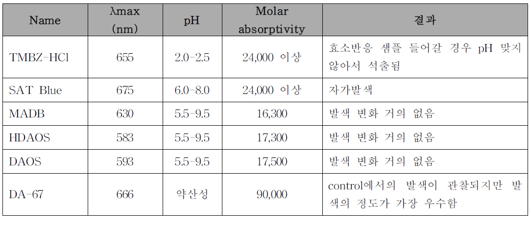 발색시약에 따른 MAPO효소 활성 결과