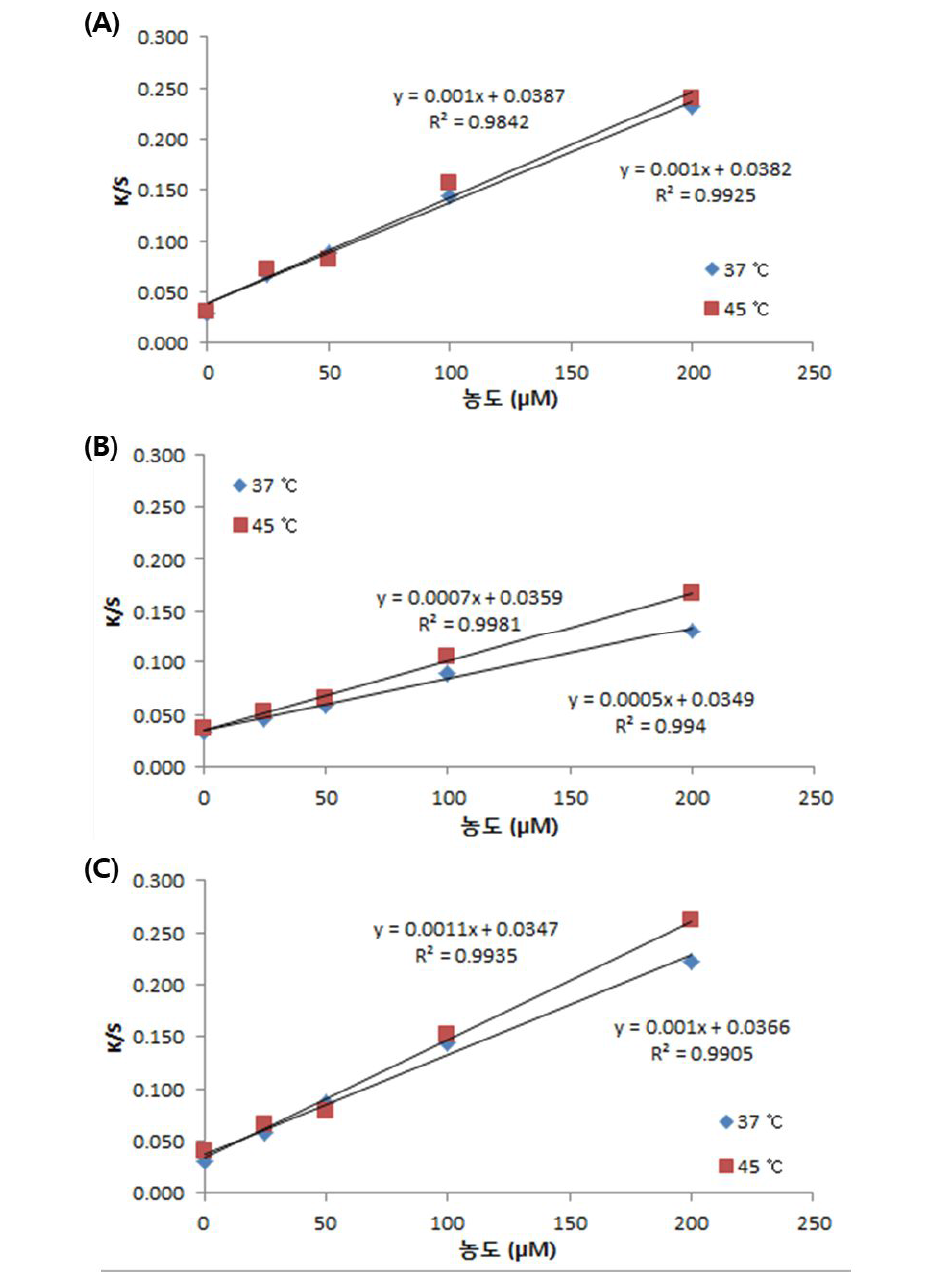 건식 광학 바이오센서 상에서 바이오제닉아민의 농도별 발색의 선형성.(A)티 라민;(B)히스타민;(C)푸트레신