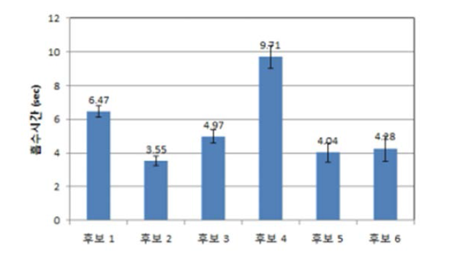 각 후보물질의 흡수속도 비교