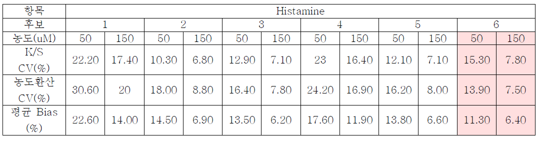 각 후보물질을 이용한 스트립의 Histamine재현성 테스트