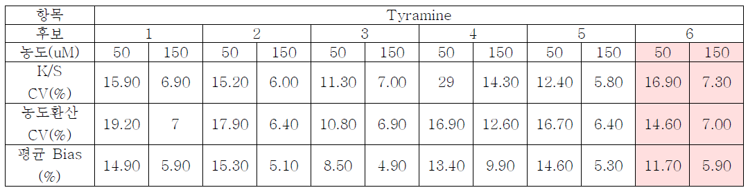 각 후보물질을 이용한 스트립의 Tyramine재현성 테스트