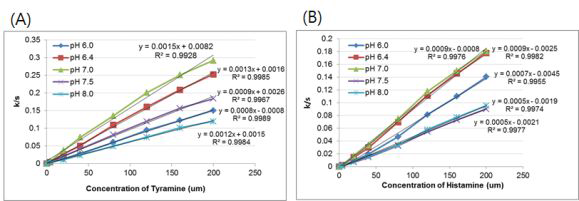 pH 조건별 (A)Tyramine과 (B)Histamine에 대한 직선성 비교