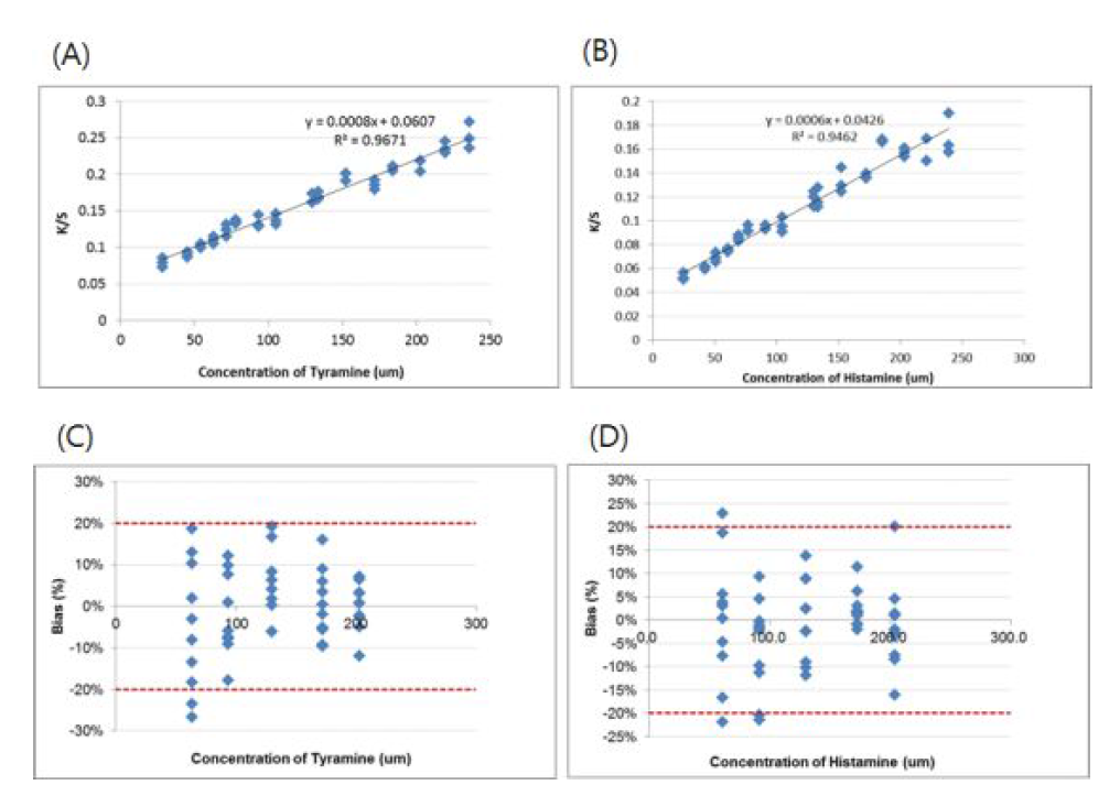 Tyramine에 대한 (A)직선성과 (C)재현성 결과 및 Histamine에 대한 (B)직 선성과(D)재현성 결과
