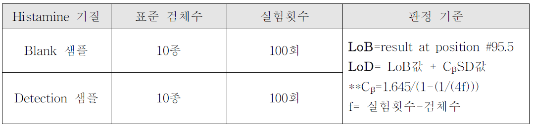 실험 조건 및 판정 기준