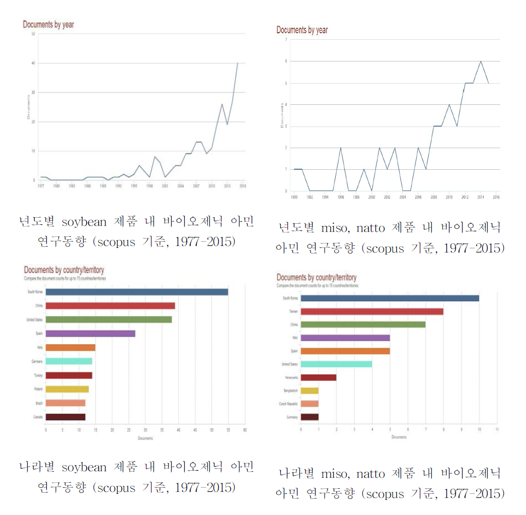 국외 콩 제품의 바이오제닉 아민 연구동향