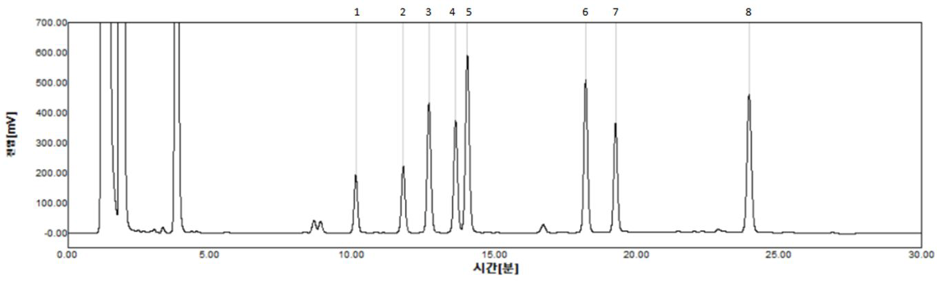 바이오제닉아민 표준품의 HPLC 크로마토그램.Peak 1, TrpN; 2, PheN, 3, Put; 4, Cad; 5, HisN; 6, TyrN; 7, Spd; 8, Spe.