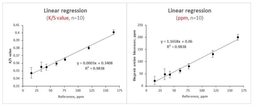 TotalamineHPLC resultvalue(reference)와 바이오센서 측정값(K/S value)과의 직선성 확인(좌),K/S value와 수식을 이용한 환산 값(ppm)과의 직선성 확인