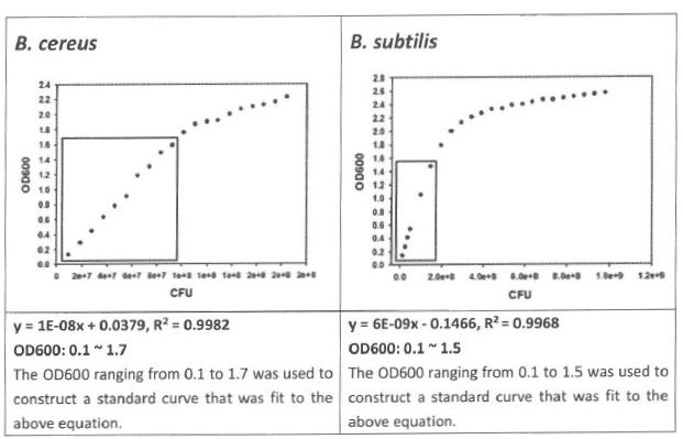 B.cereus균과 B.subtilis균에 대한 OD600과 CFU와의 correlationcurv