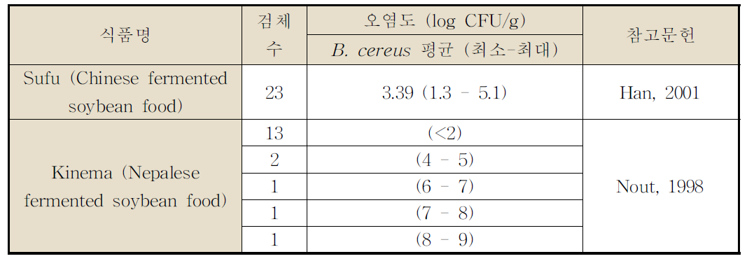 장류 유사식품에서 Baciluscereus검출 보고