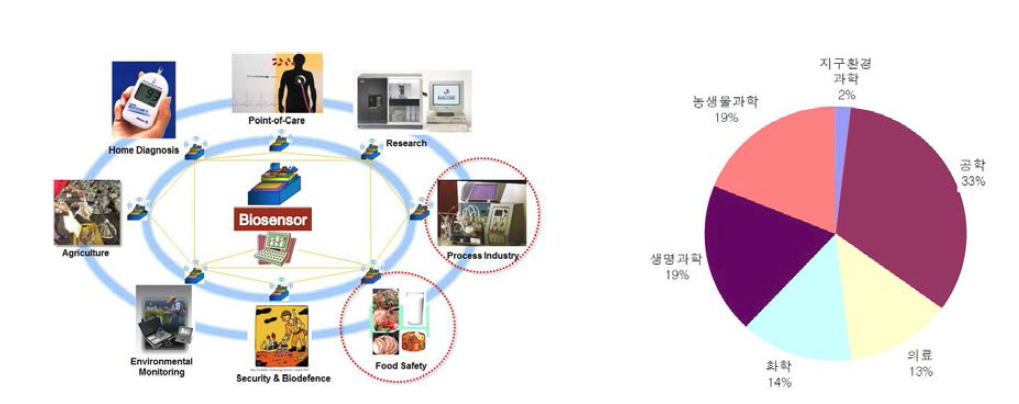 바이오센서의 응용 분야