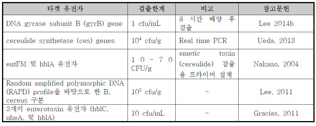 PCR 기반 B.cereus검출용 프라이머 설계 및 검출기술 개발 관련 연구 동향