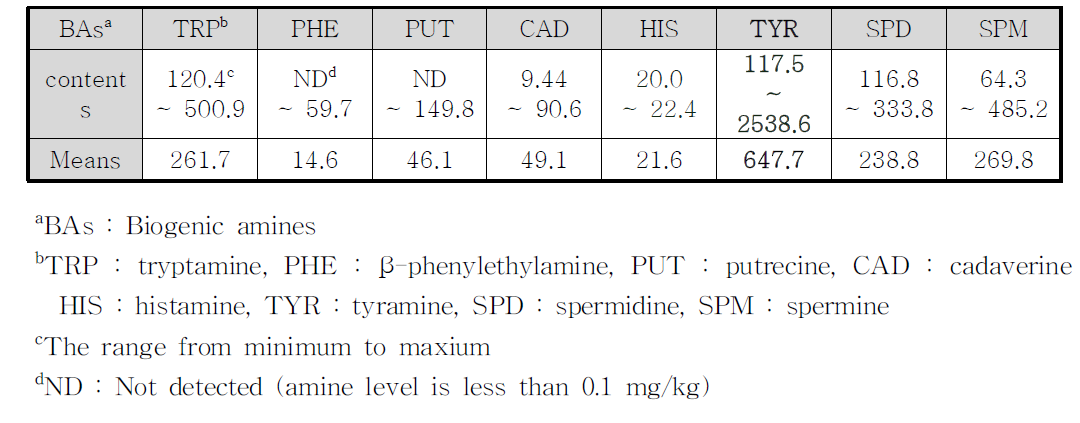 청국장 시료 내 바이오제닉아민 모니터링 결과