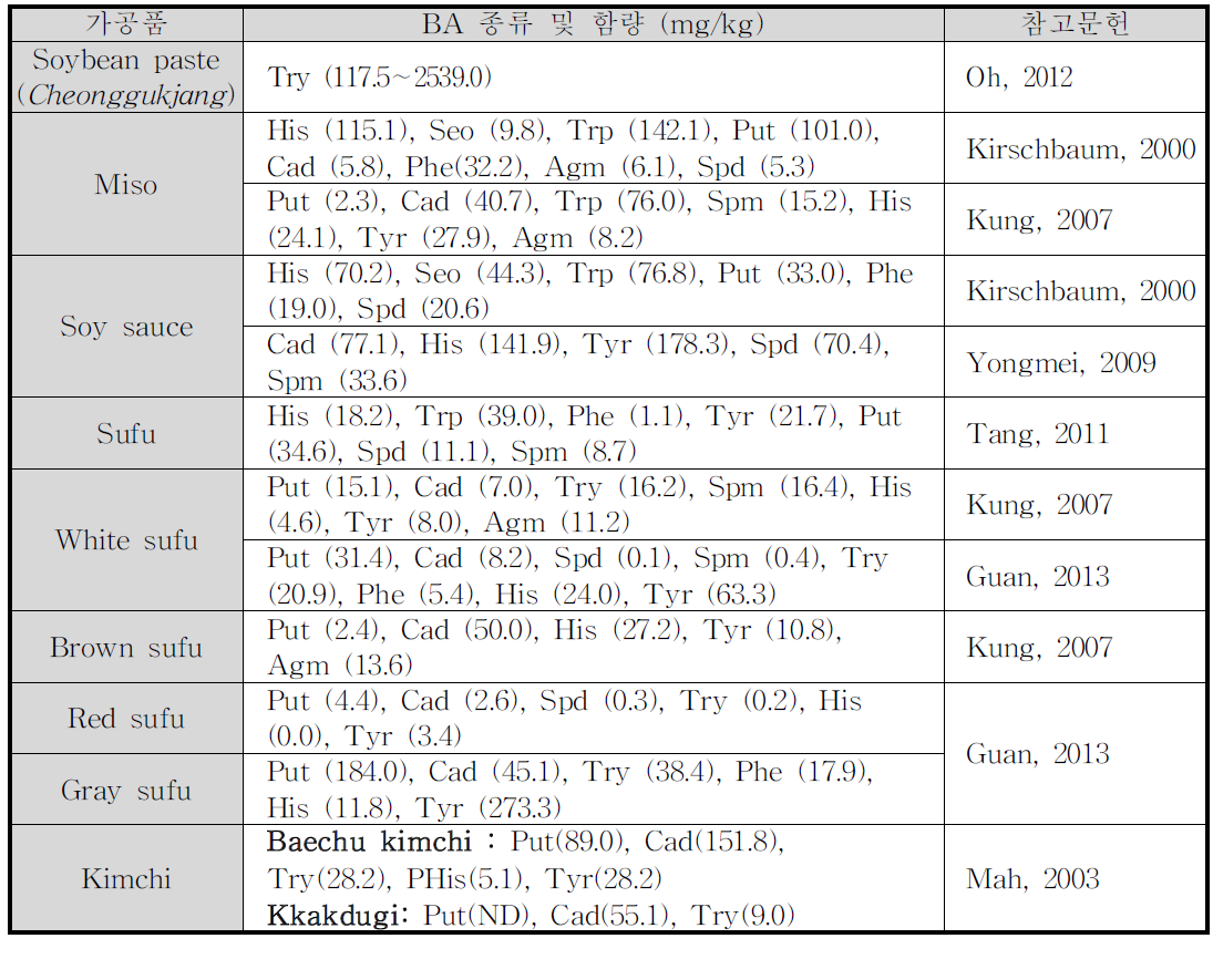 최근 10년간 보고된 국외 농산물 및 그 가공품의 바이오제닉아민 함량