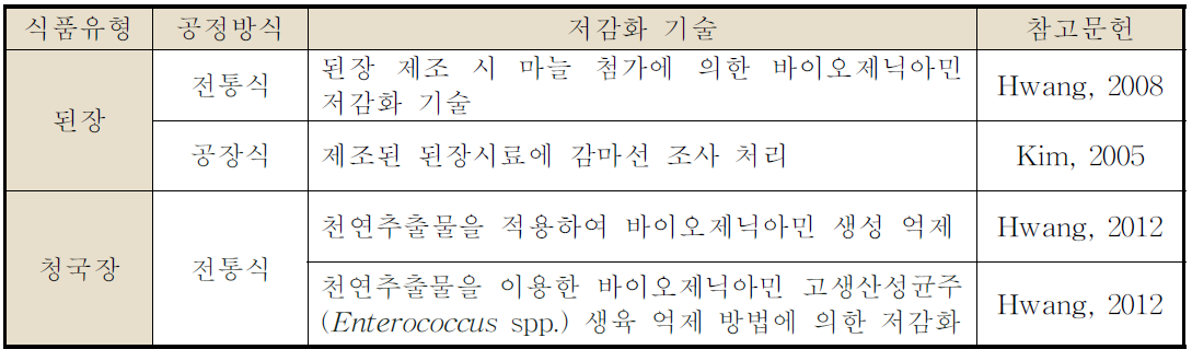 장류식품의 국내 바이오제닉아민 저감화 기술