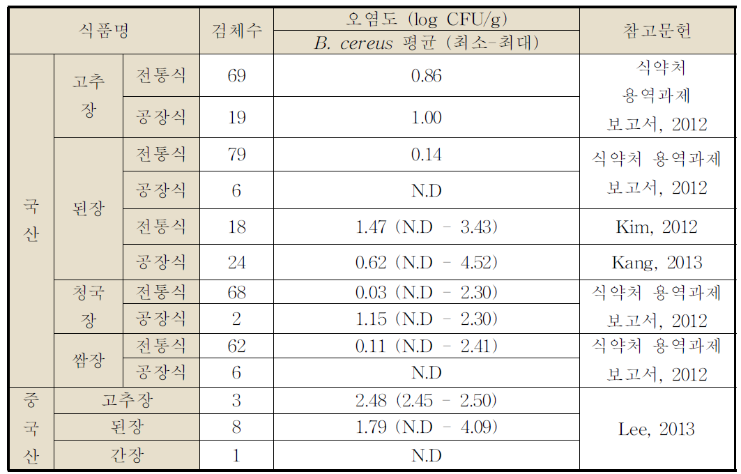 식품 내 Baciluscereus오염도