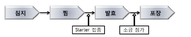 청국장의 제조 공정도