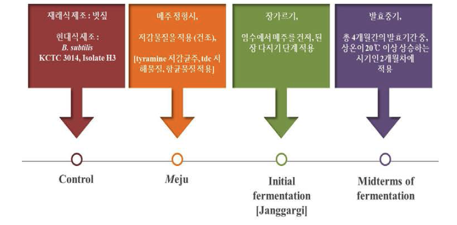 된장 제조 숙성 단계별 티라민 저감 방법 적용