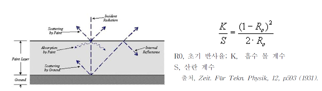발색층과 표면 사이의 빛의 상호작용 및 Kubelka-Munk 이론식