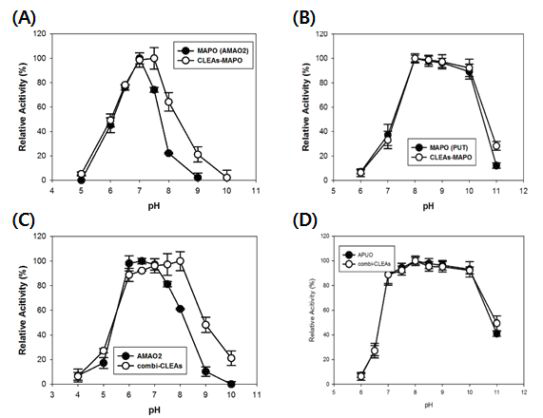 활성에 대한 pH이 효과.(A)MAPO 및 CLEAs-MAPO의 모노아민 산화효소 활성,(B) MAPO 및 CLEAs-MAPO의 푸트레신 산화효소 활성,(C)AMAO2와 combi-CLEAs의 모노아민 산 화효소 활성,(D)APUO 와 combi-CLEAs의 푸트레신 산화효소 활성