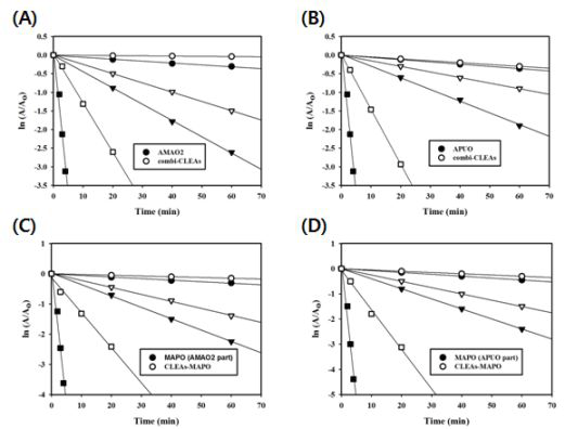 온도에 따른 활성 안정성 비교 분석 (A)FreeAMAO2와 combin-CLEAs내 AMAO2활성의 온도에 대한 안정성 비교,(B)FreeAPUO와 combin-CLEAs내 APUO 활성의 온도에 대한 안정성 비교,(C) Free MAPO와 CLEAs-MAPO의 monoamine oxidase 활성의 온도에 대한 안정성 비교, (D) Free MAPO와 CLEAs-MAPO의 putrescineoxidase활성의 온도에 대한 안정성 비교