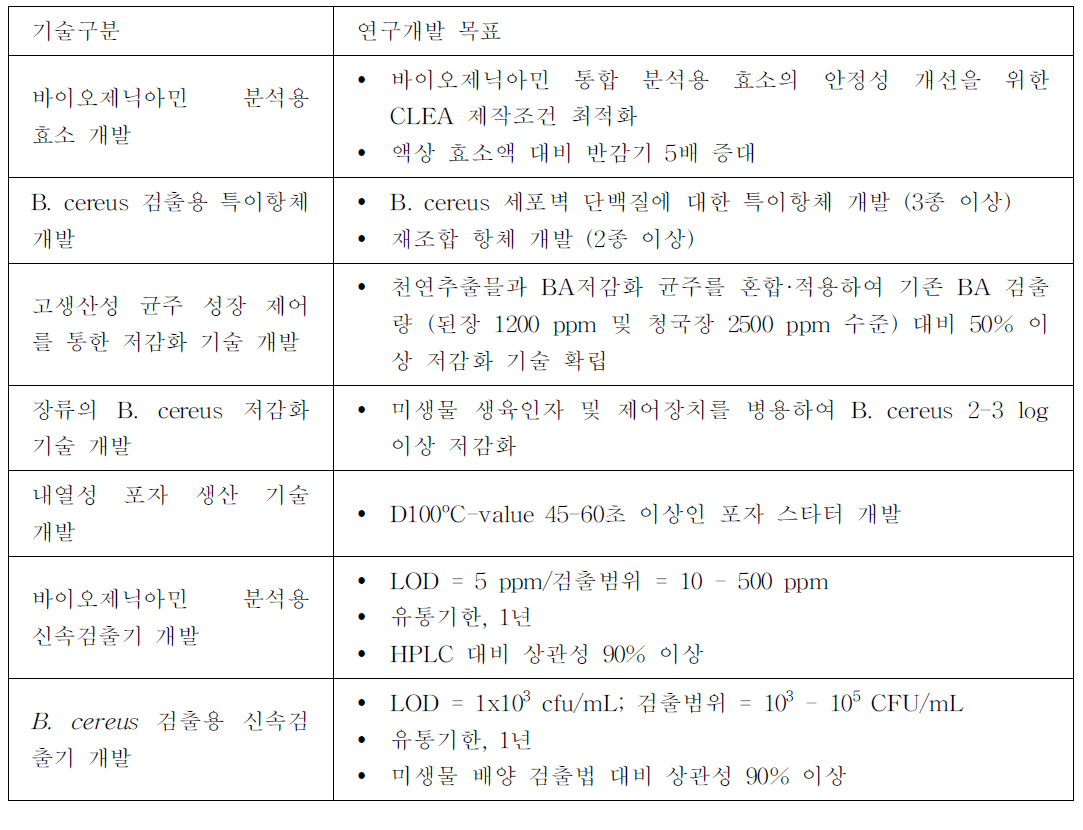 연구개발 목표