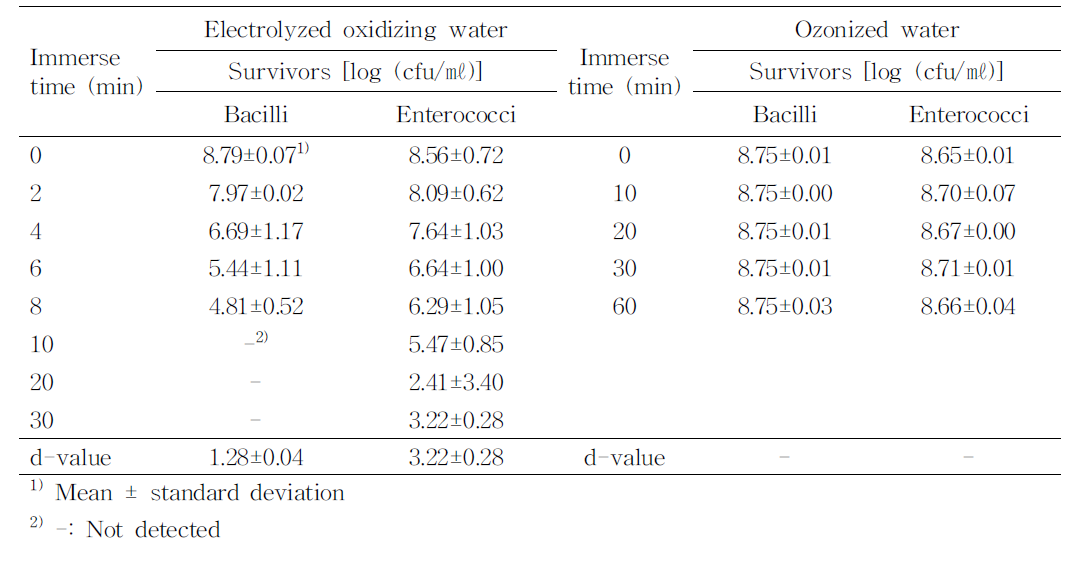 전통장류에서 분리한 균주에 전해산화수와 오존수 처리 후,생존균수 비교