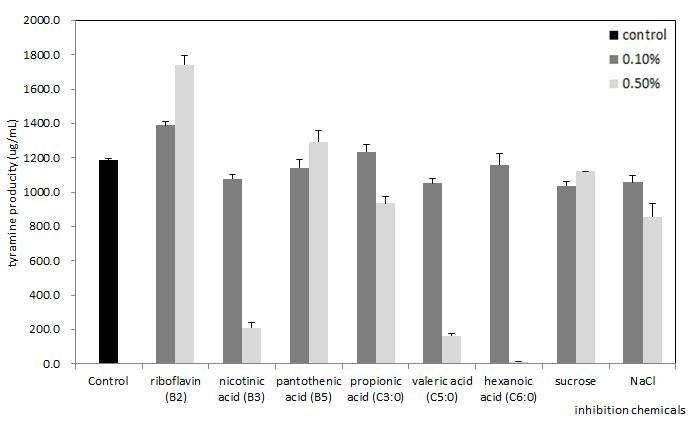 농도를 달리한 TDC 제어 후보물질 첨가 시,Tyramine고생산성 표준균주인 E. faecium KCCM 12118에서 tyramine 생산성 비교.