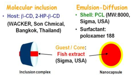 CD inclusion 방법.