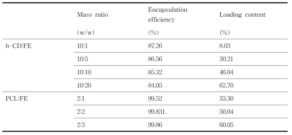 어류 추출물 코팅 방법에 따른 encapsulation efficiency와 loading content (LE) 계산 값