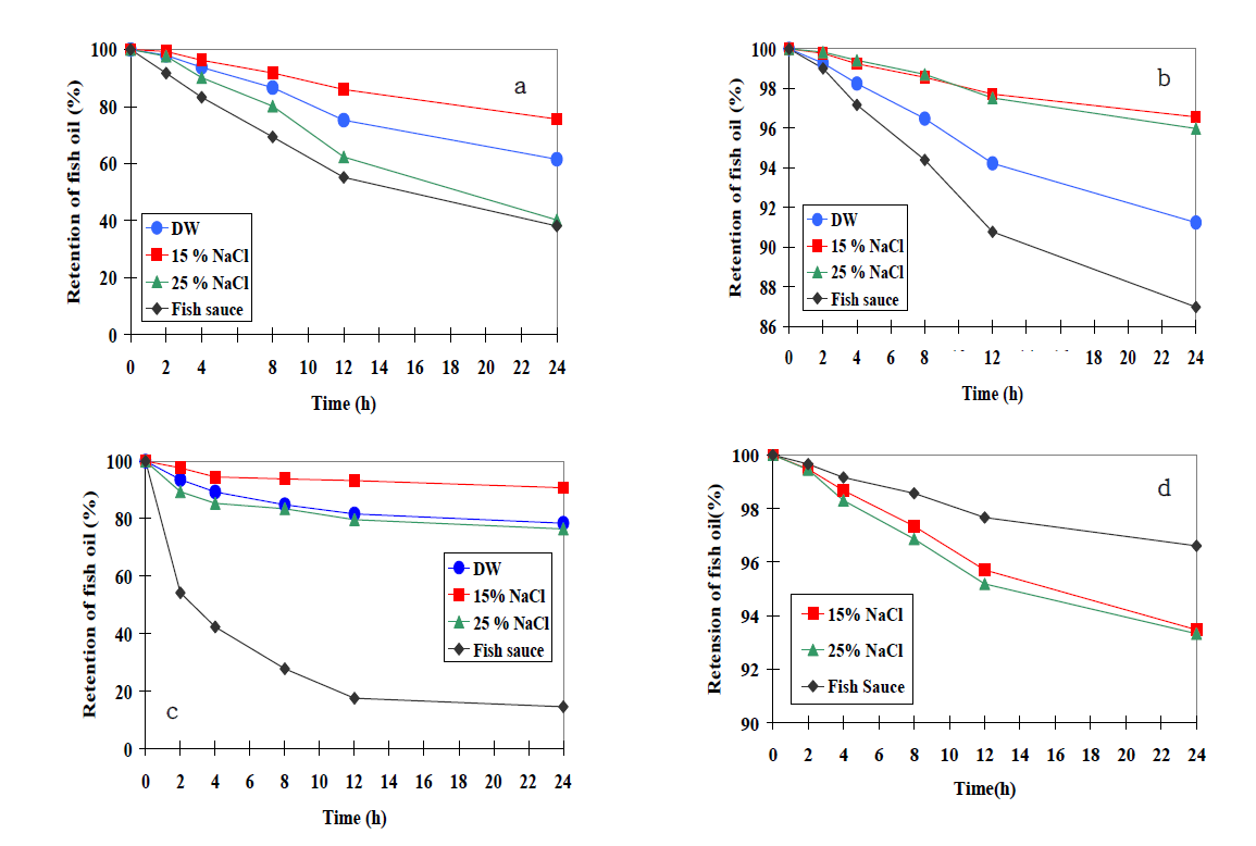 Effect of external phase type on the release of fish oil, (a) b-CD:FO=10:1, (b) b-CD:FO=10:10, (c) b-CD:FO=10:20, and (d) PCL:FO=200:300.