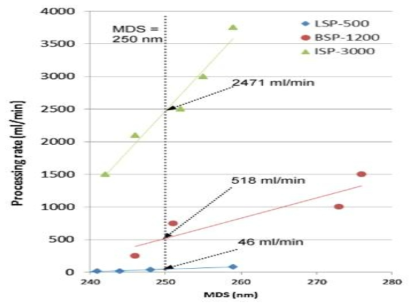 LSP-500, BSP-1200, 및 ISP-3000으로 제조한 나노에멀젼의 생성속도 및 입자크기.